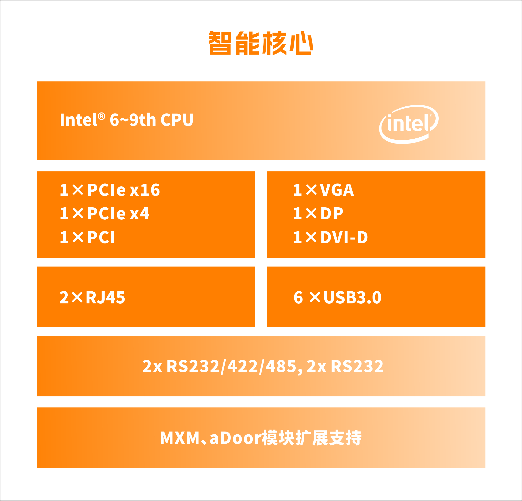 E7DS智慧核心